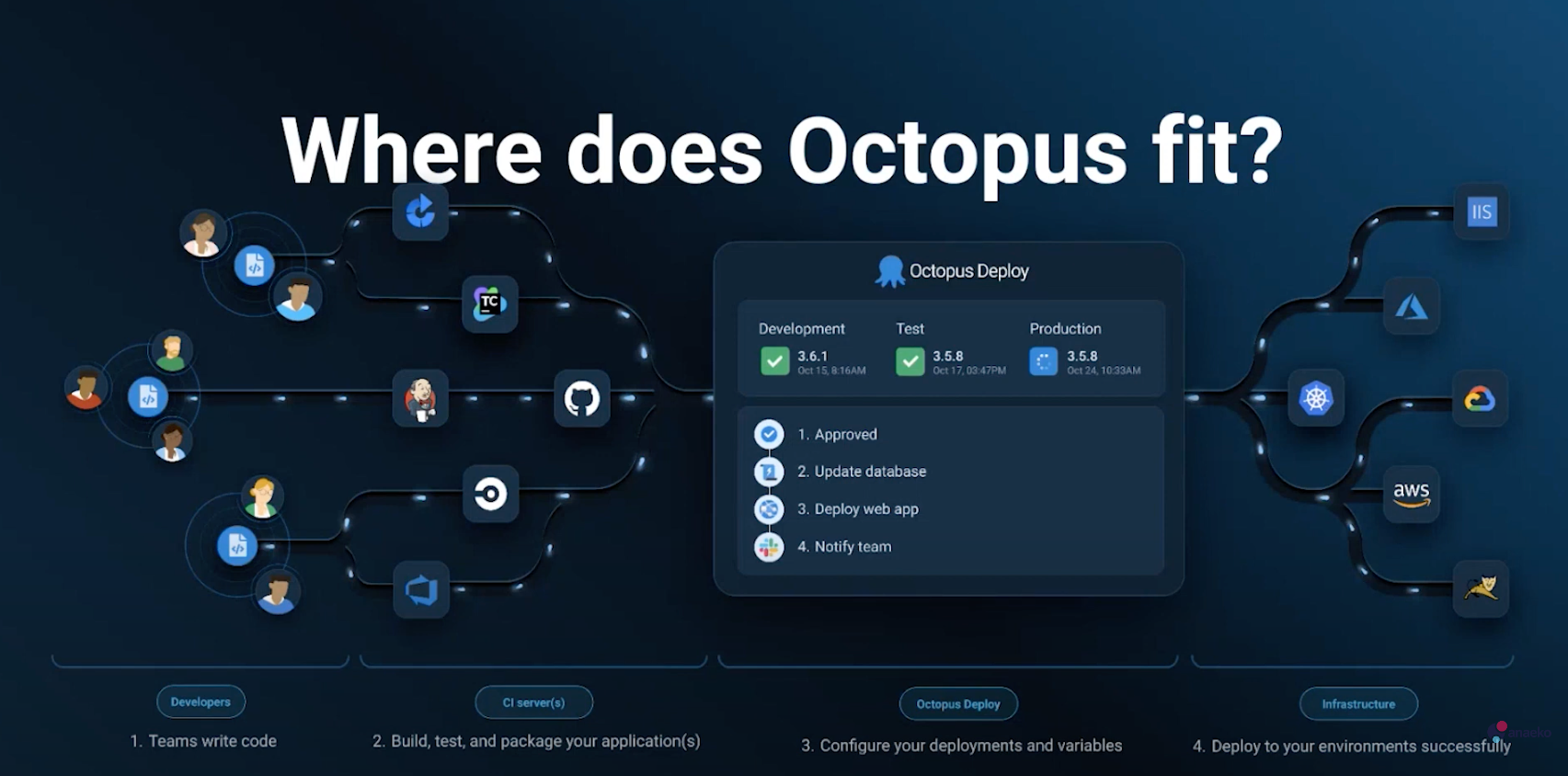 Where Does Octopus Deploy Fit - DevOps